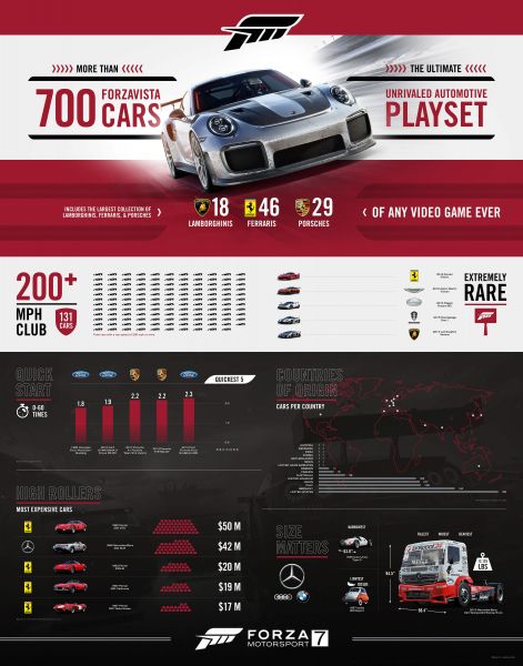      《極限競速 7》以擁有最多保時捷、藍寶堅尼及法拉利跑車陣容稱霸競速賽車遊戲史