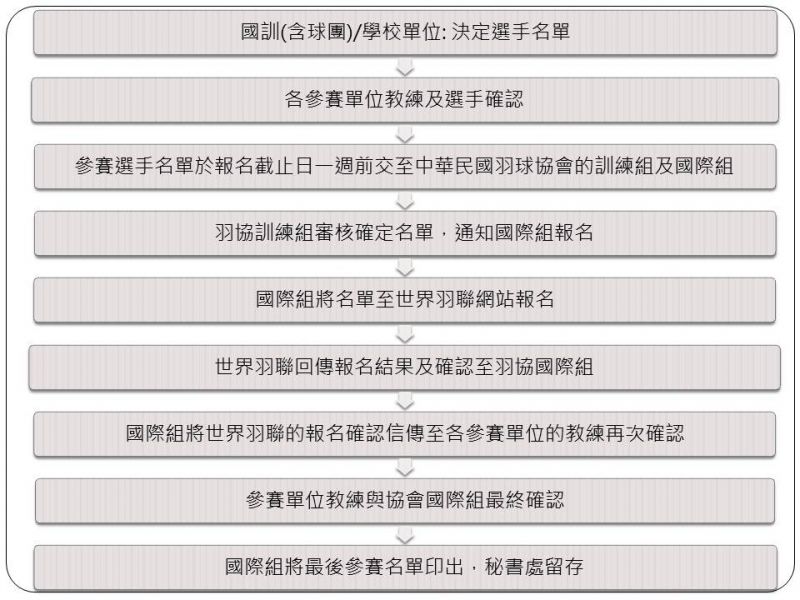 未來中華羽協對於選手參加國際賽報名標準流程