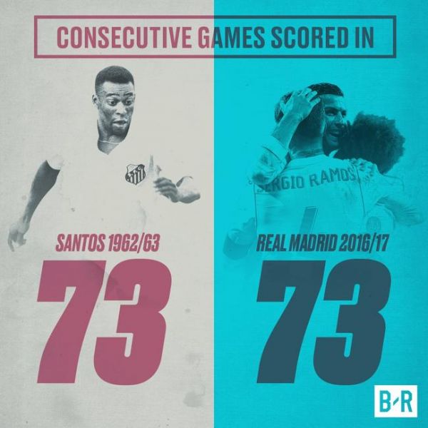 皇馬追平比利球隊的連續進球紀錄。