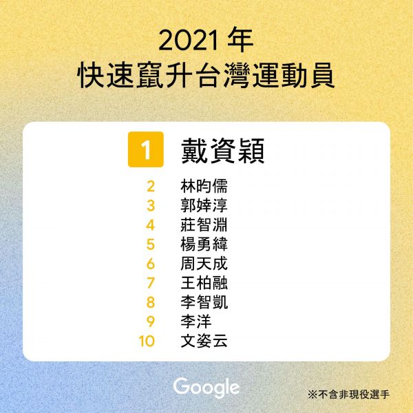 2021年快速竄升台灣運動員（不含非現役選手）。Google 台灣官方提供