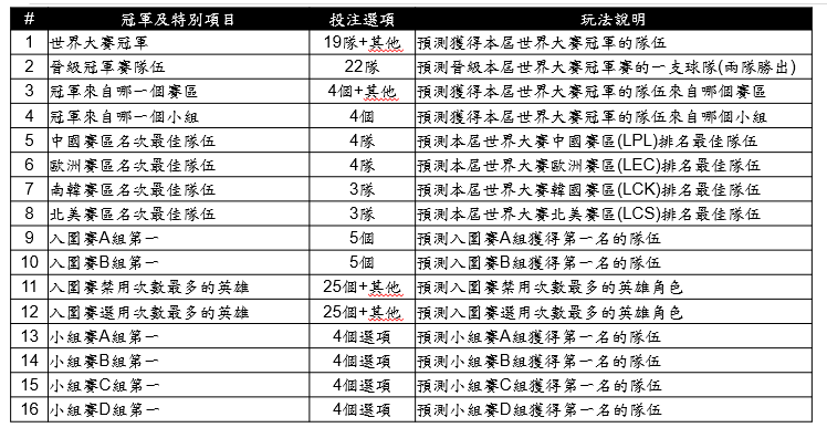 台灣運彩英雄聯盟-世界大賽特別項目投注。台灣運彩提供