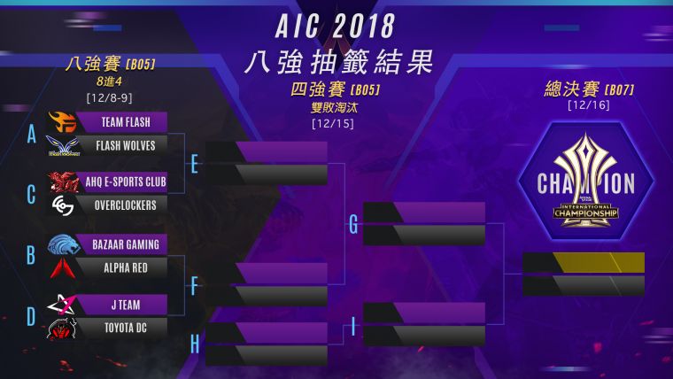 AIC國際賽於上週末小組賽結束後公布  八強分組名單與賽程。