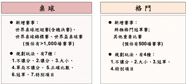 2021年台灣運彩新增「運動項目」一覽表。官方提供