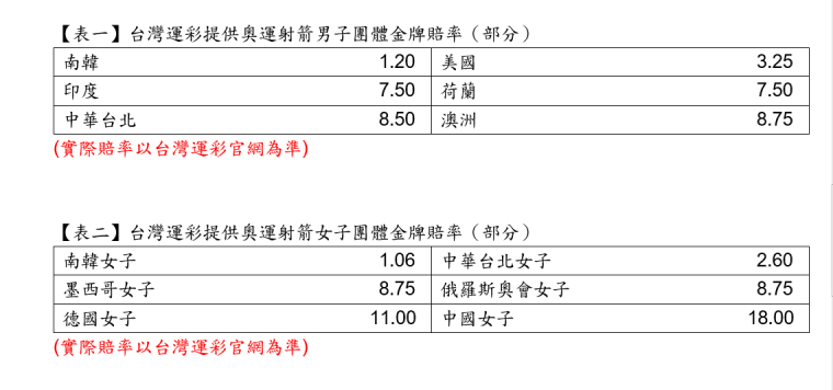 奧運射箭男女子團體金牌賠率。台灣運彩提供