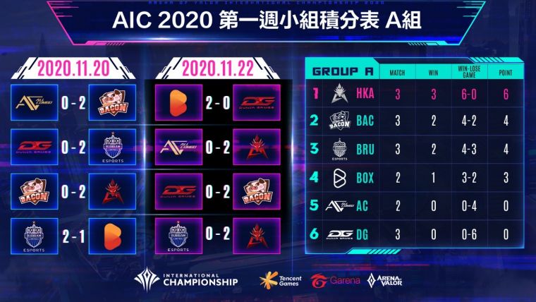 AIC 2020國際賽小組賽第一週A組排名公布。官方提供