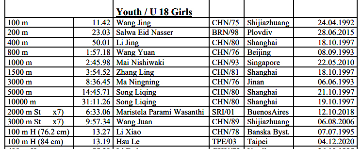 許樂13.19這個成績也是亞洲U18紀錄，