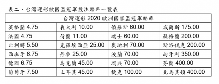 台灣運彩歐國盃冠軍投注賠率一覽表。官方提供