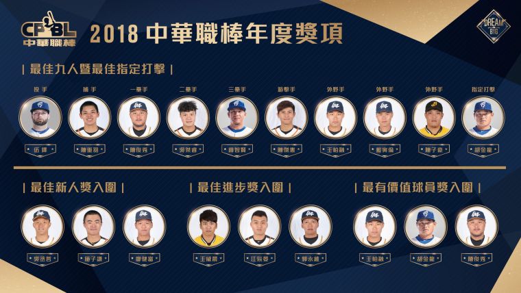 2018中華職棒年度最佳九人暨指定打擊及三大獎入圍名單。