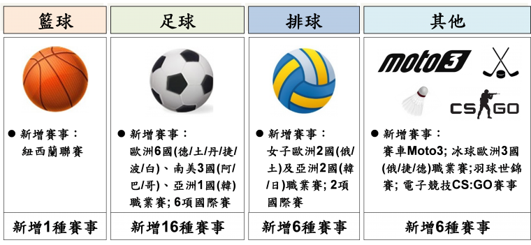 2021年台灣運彩新增「國際賽事」一覽表。官方提供