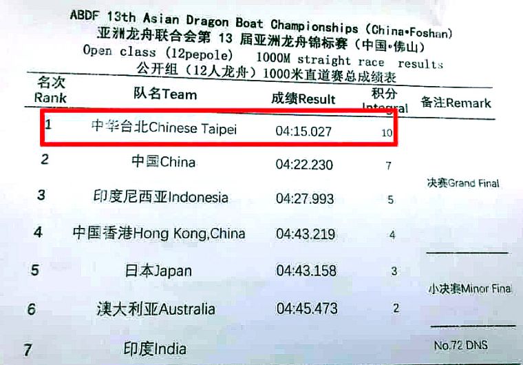 因為洛桑協議，即使是在中國辦的亞洲龍舟賽，也不能將「中華台北CHINESE TAIPEI」改成中國台灣。圖／取自Mr.CaNoe Taiwan粉絲頁