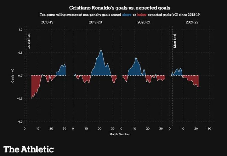 C羅在尤文與曼聯的進攻效率圖示。（摘自The Athletic）