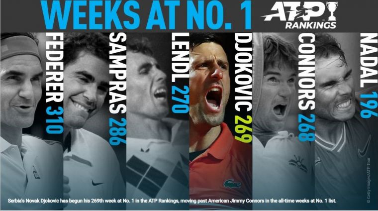 喬科維奇升上史上第4。摘自ATP官網