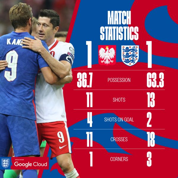 波蘭成功逼和英格蘭。摘自英格蘭隊推特