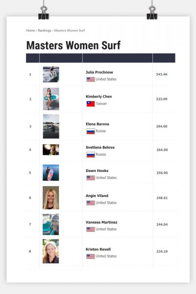 Masters Women Surf 世界排名成績。官方提供