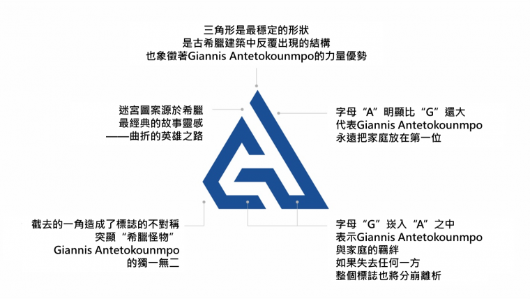 Giannis Antetokounmpo的個人標誌由各種樣式、不同字體設計而成的多個標誌組合呈現。