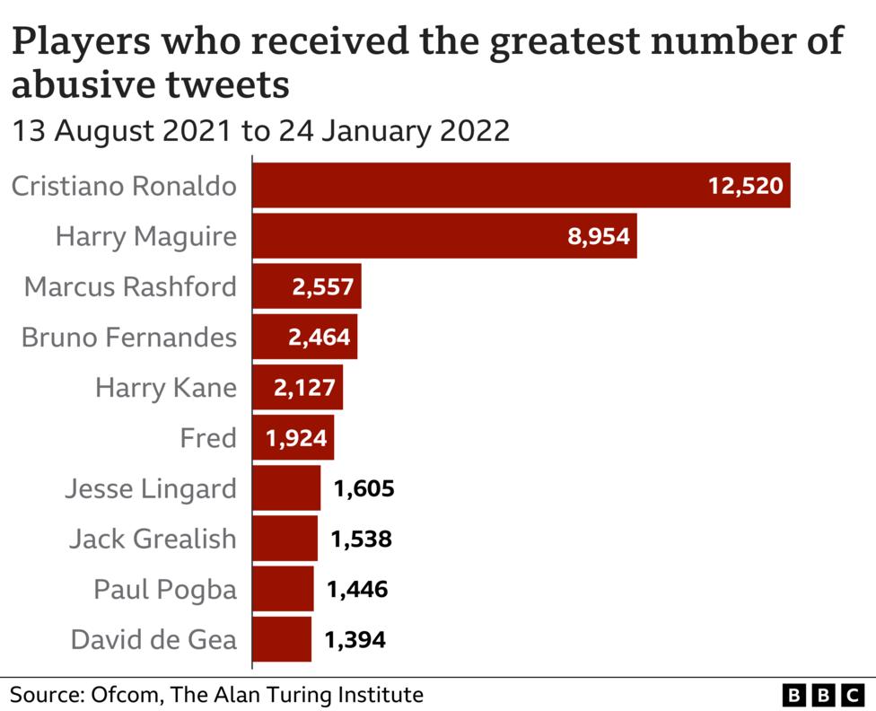 統計英超最常遭到侮辱的球員。摘自BBC