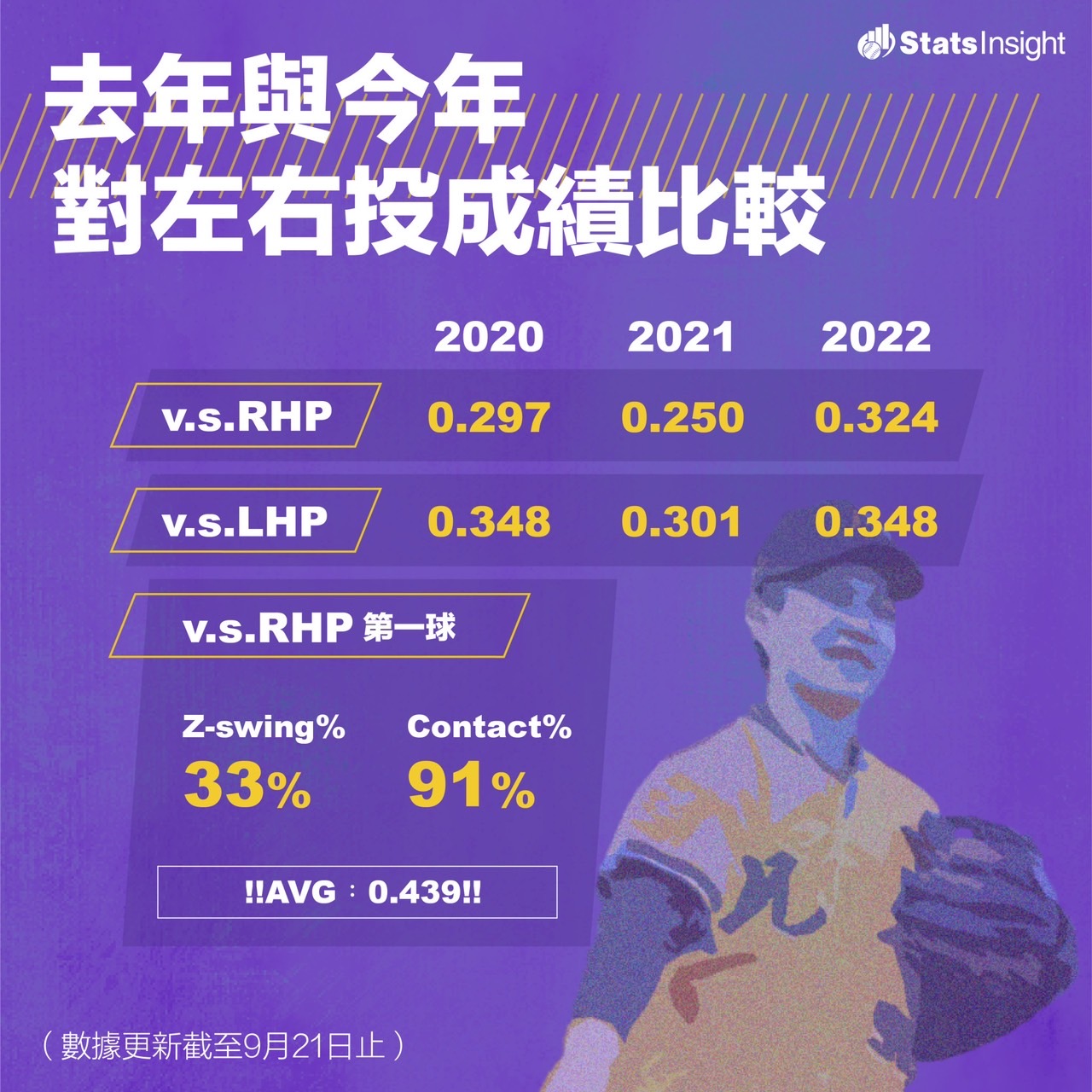 江坤宇去年與今年對左右投手比較。官方提供