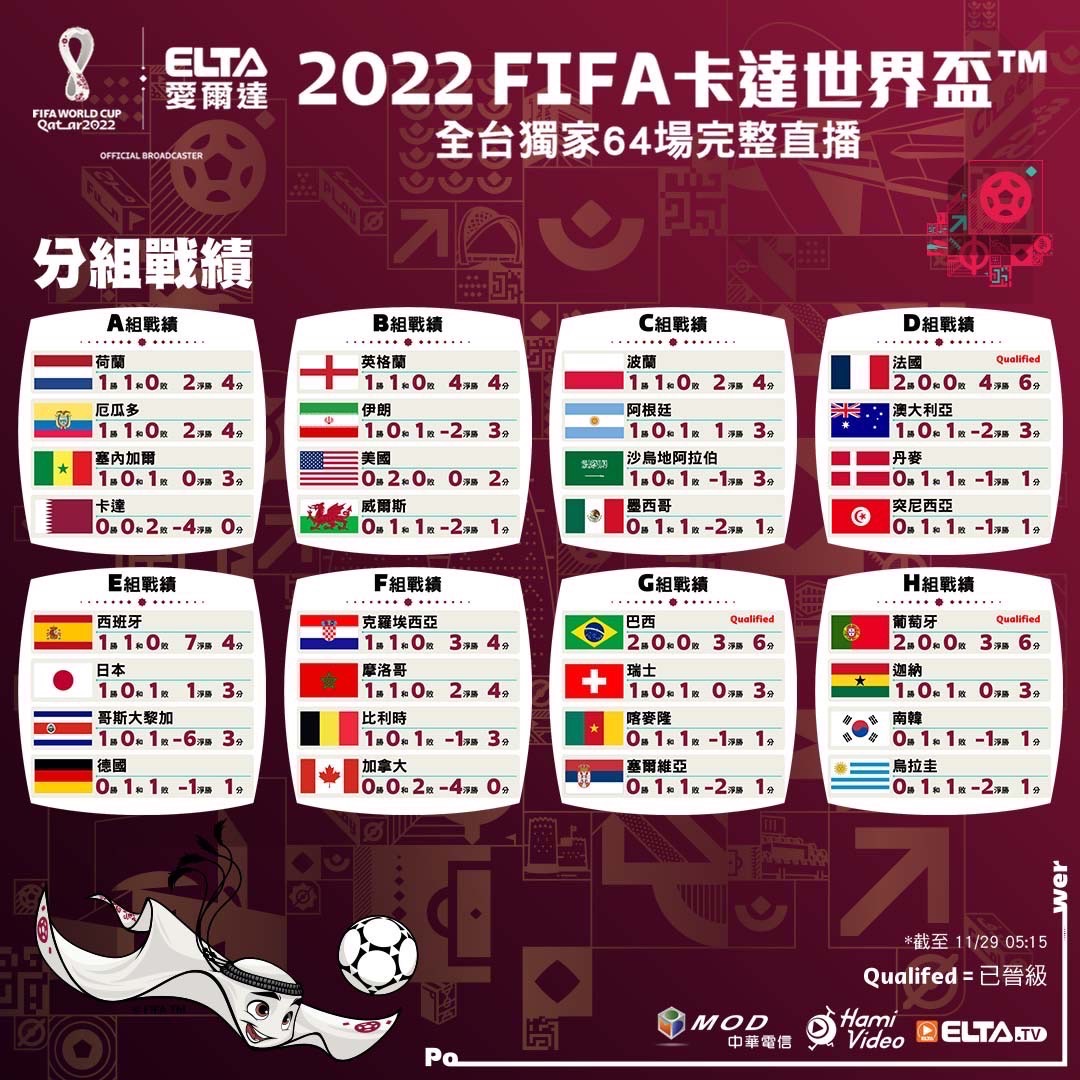 2022 FIFA世界盃鎖定愛爾達 小組賽戰績表。官方提供