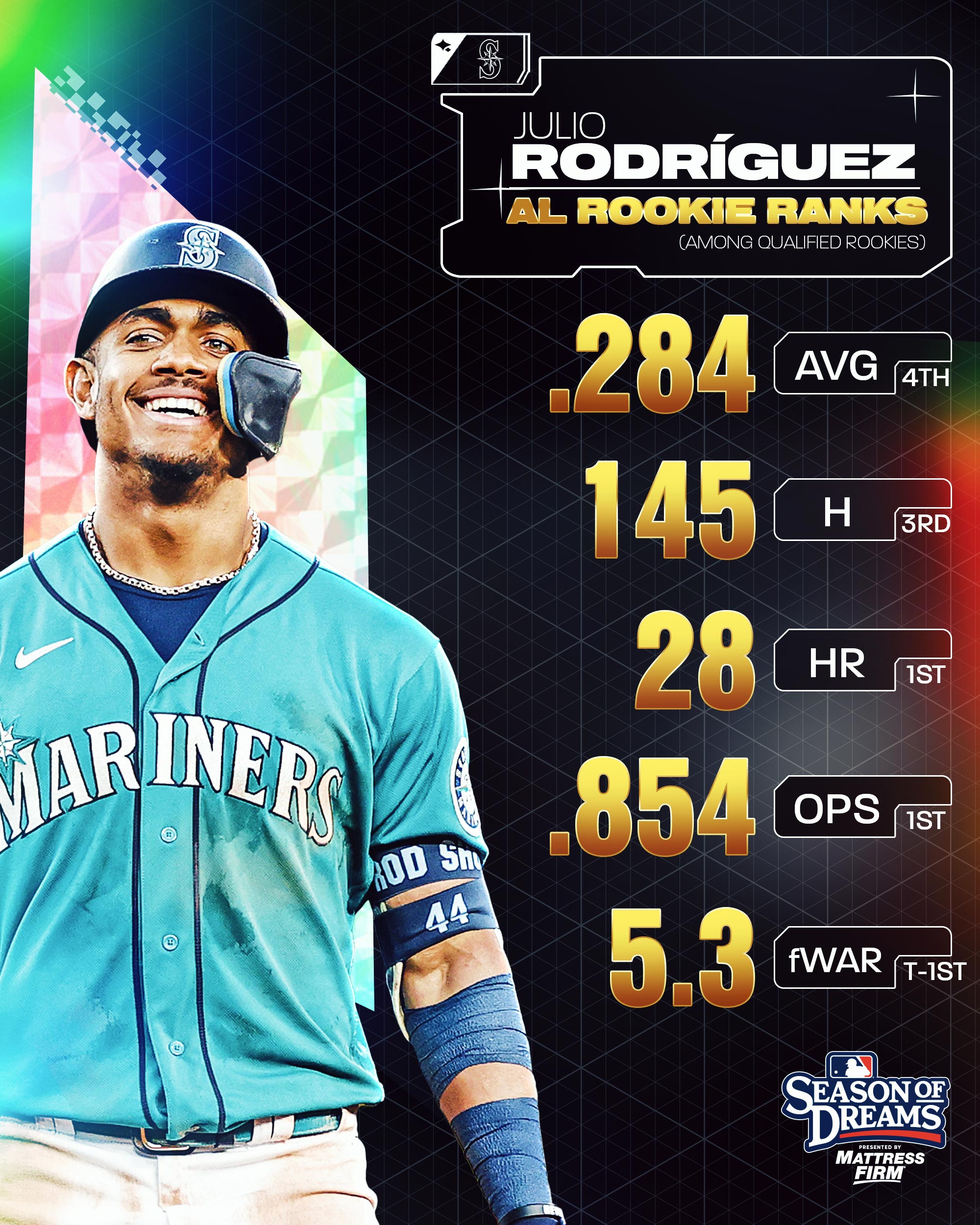 西雅圖水手羅里格茲（Julio Rodriguez）繳出漂亮的數據。摘自MLB推特