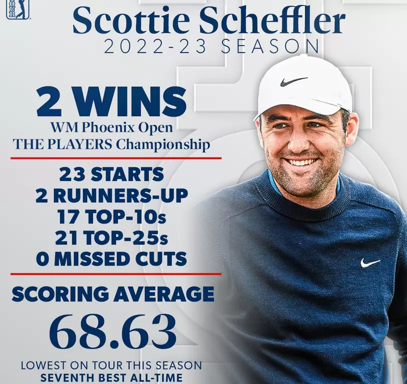 當今世界球王史考提薛夫勒(Scottie Scheffler)成為繼2007年老虎伍茲(Tiger Woods)之後，再度衛冕年度最佳球員。法新社