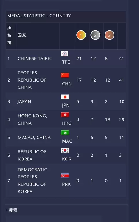 中華隊此次在東亞錦排名第1。取自中華空手道協會FB