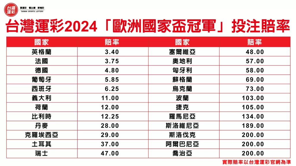 台灣運彩開出2024歐洲國家盃的冠軍投注賠率。台灣運彩提供