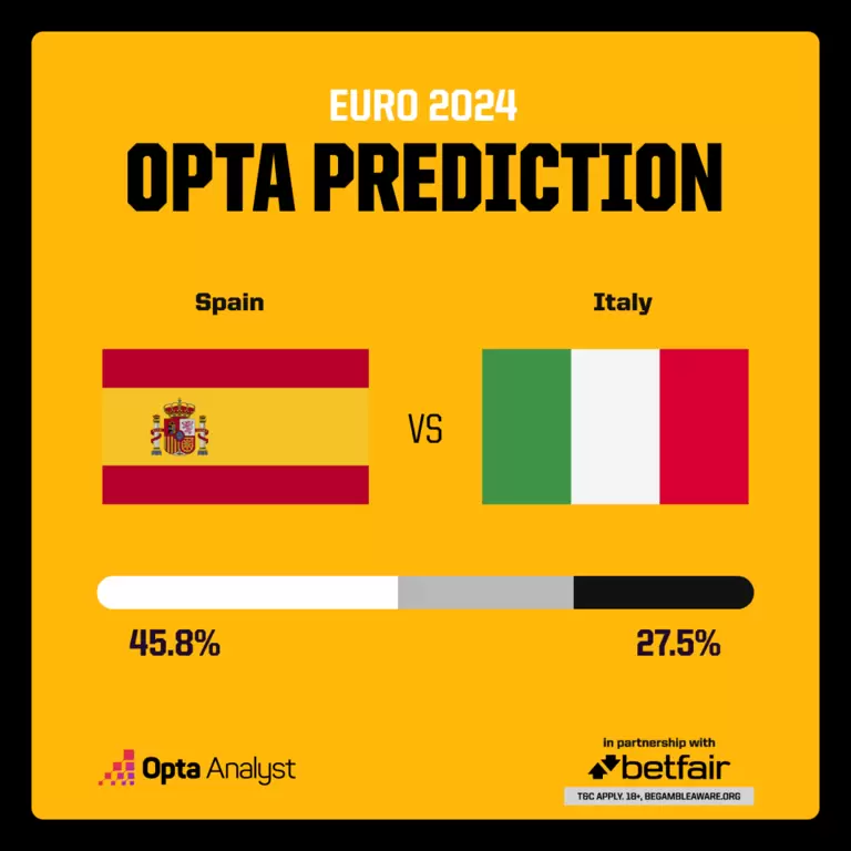 Opta 超級電腦賽前分析結果。摘自OPTA