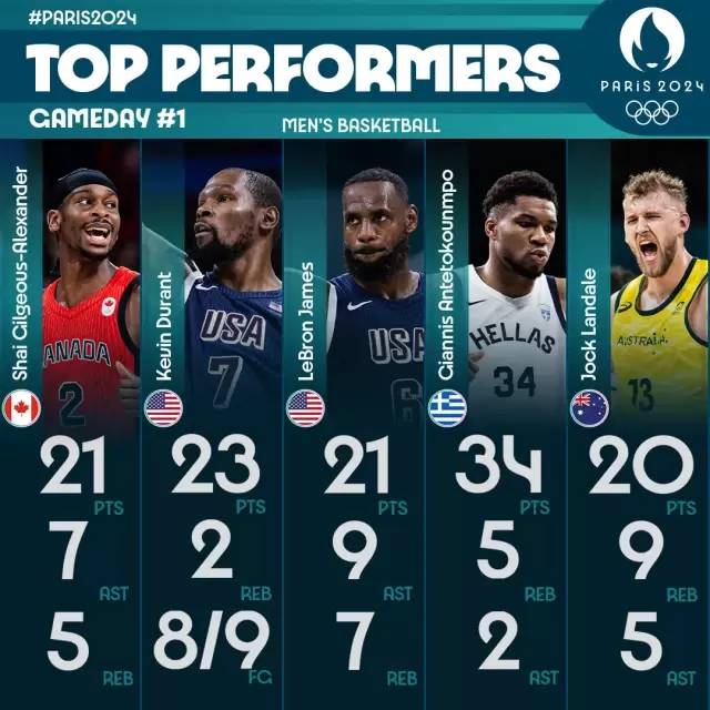 FIBA公佈首輪最佳5人。摘自FIBA推特