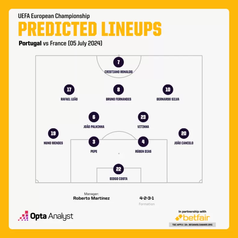 葡萄牙預測先發。摘自OPTA