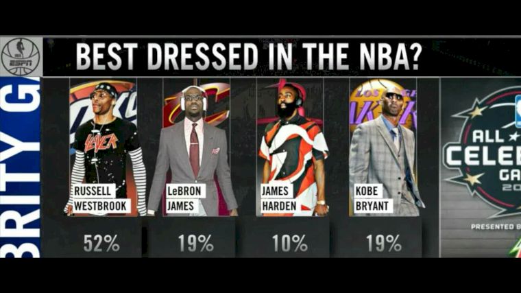 美國媒體票選NBA最會穿搭衣服的球員，西河高票當選。圖/翻攝自ESPN推特